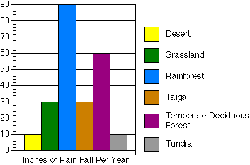 Biome Precipitation Comparison Graph