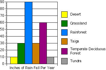 Graph of Biome Rainfall